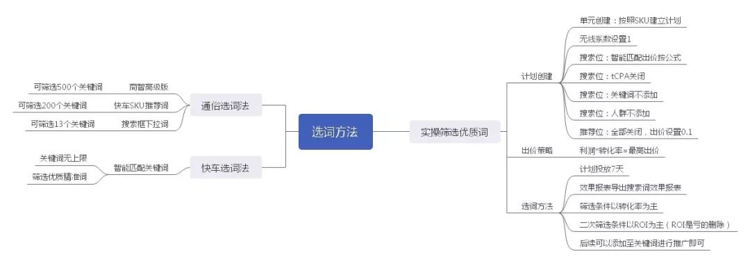 新手京东快车怎么建立搜索关键词,京东快车关键词从哪查