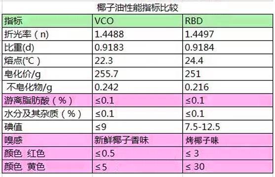 好的油和差的油,好的椰油
