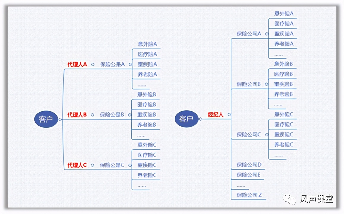 保险经纪人与保险代理人区别,保险代理人与保险经纪人区别