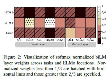 ELMo深层语境化的词表征