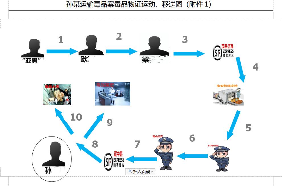 运输毒品罪一审辩护词,孙某涉嫌故意杀人罪一案开庭