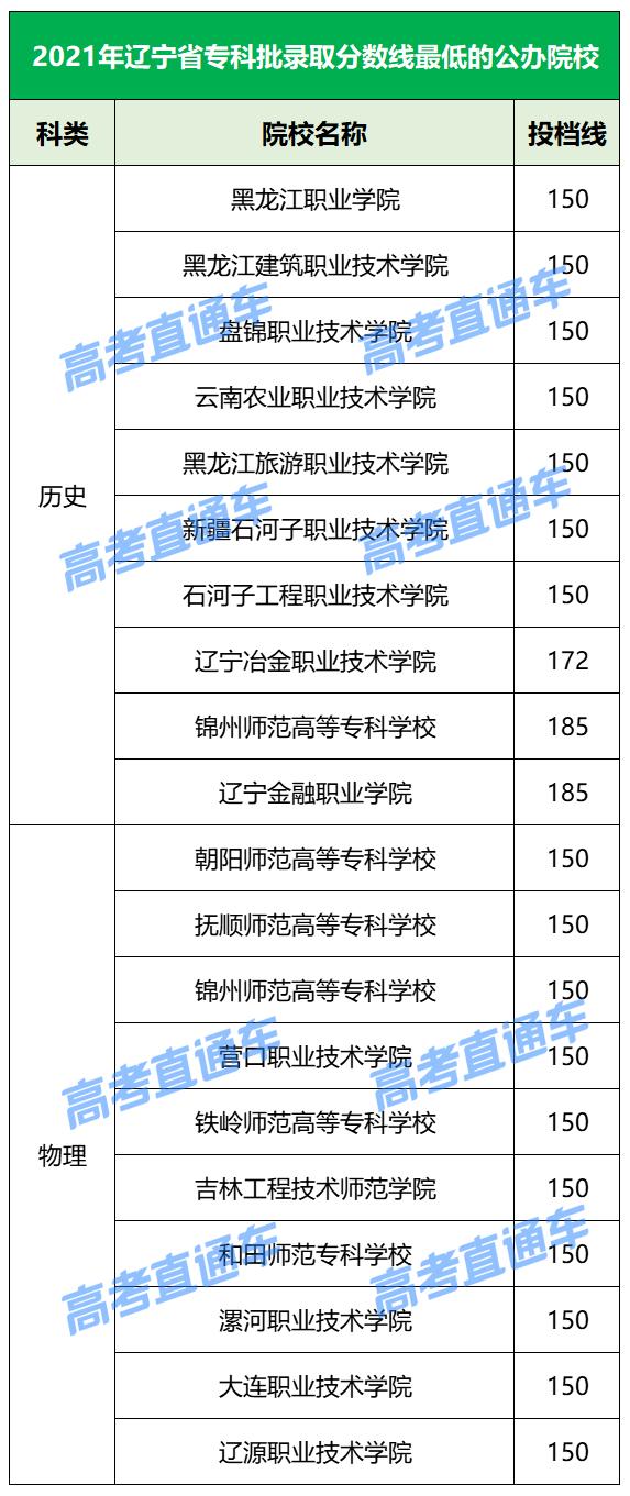 各院校2019最低录取分数线,2019全国院校最低投档分数线