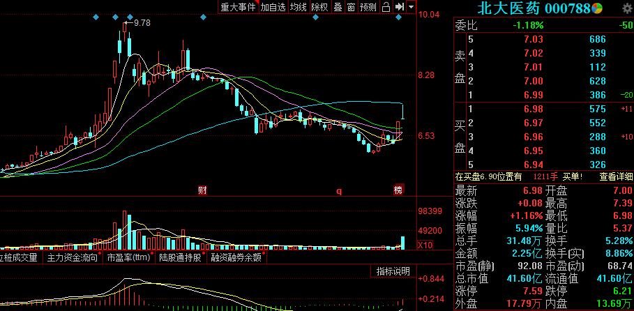 反弹行情仍在进行中，反弹拉升金股一览：300534、000788、600996