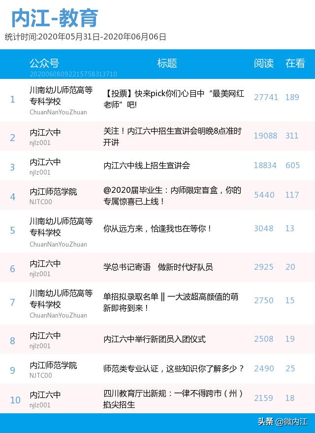 四川内江风云榜,内江成绩公布