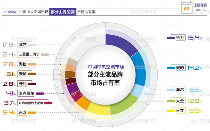 23年中央空调行业报告,2021中央空调销量排名前十名