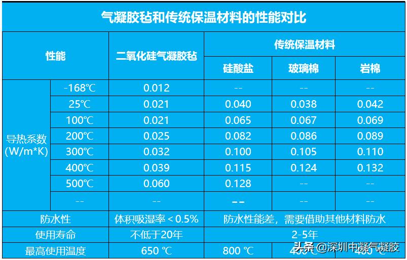 新型纳米气凝胶保温毡技术先进,气凝胶保温隔热毡好用吗