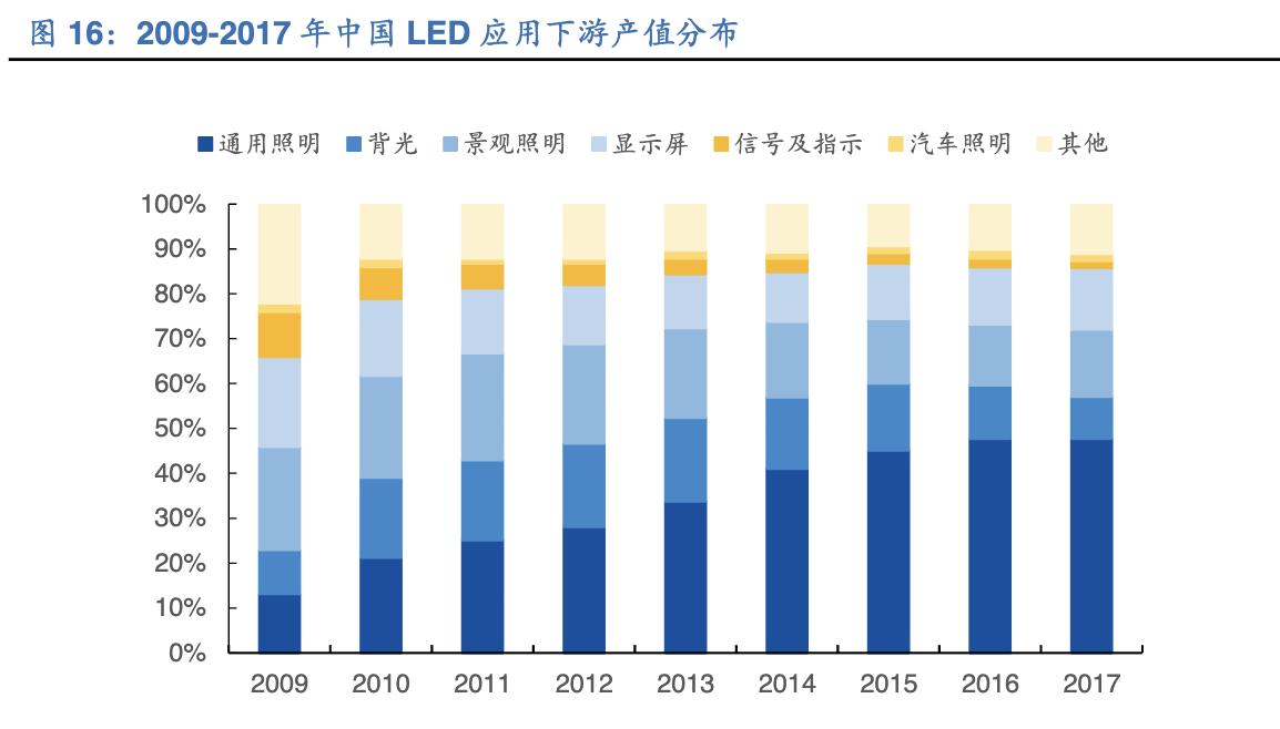 「公司深度」三安光电：深度聚焦于LED芯片，从跟随者到领跑者