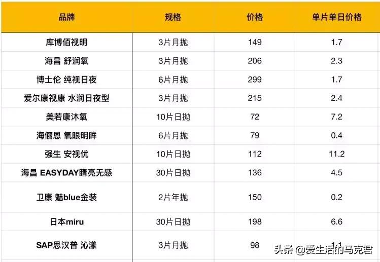 隐形眼镜新手入门选择,11.5隐形眼镜到底是多少度
