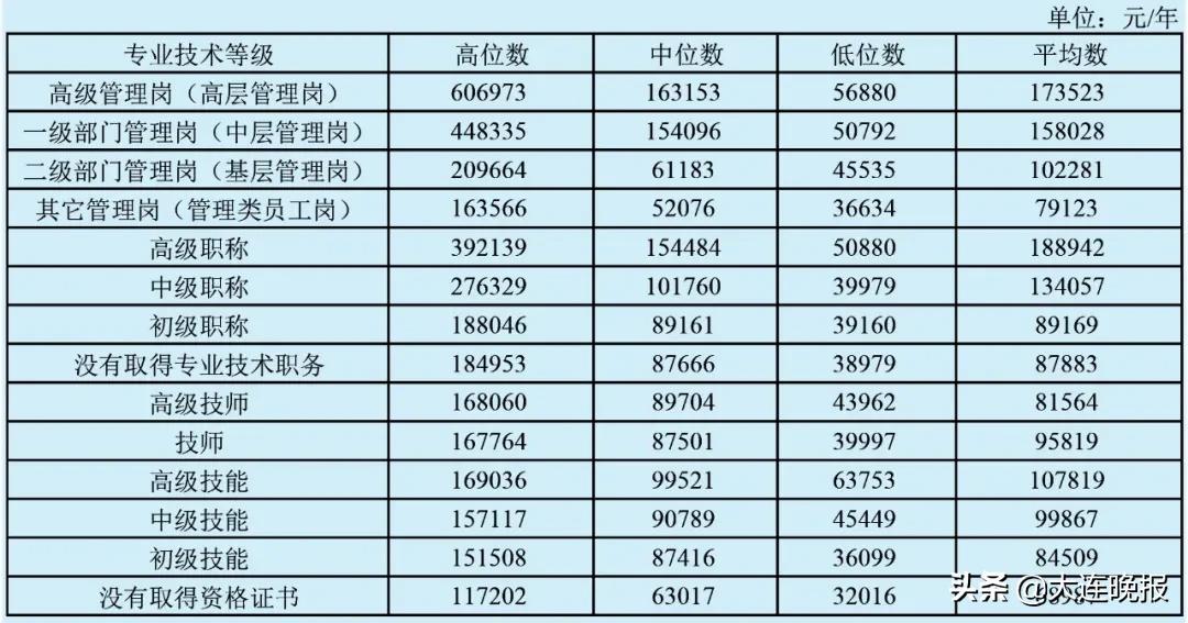 大连工资4000块钱咋样,大连6000左右的工资