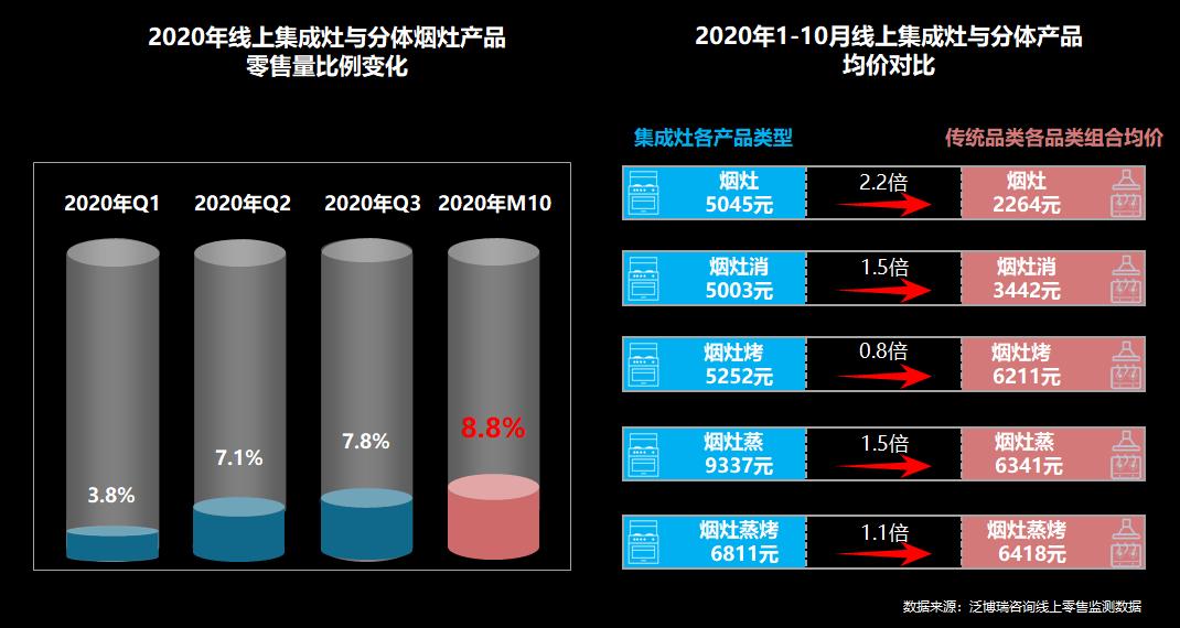 产品差异化，渠道扁平化，以销定产为主要特点，今年的集成灶行业将继续跑出加速度