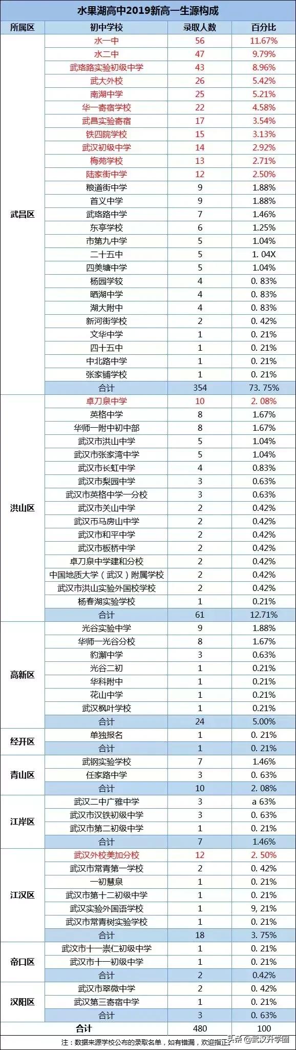 武汉小学牛娃都去哪个初中,武汉市各区牛娃