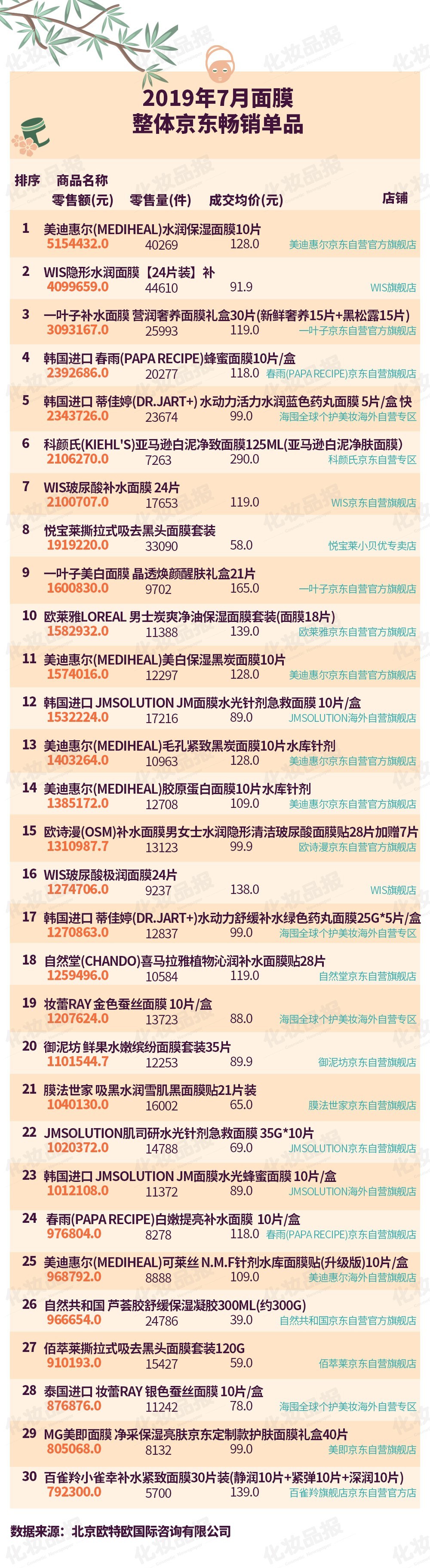 面膜榜10强第一名,面膜品牌wis