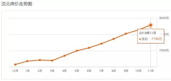 沈阳3月份各区房价一览表,带你了解沈阳今年房价走势