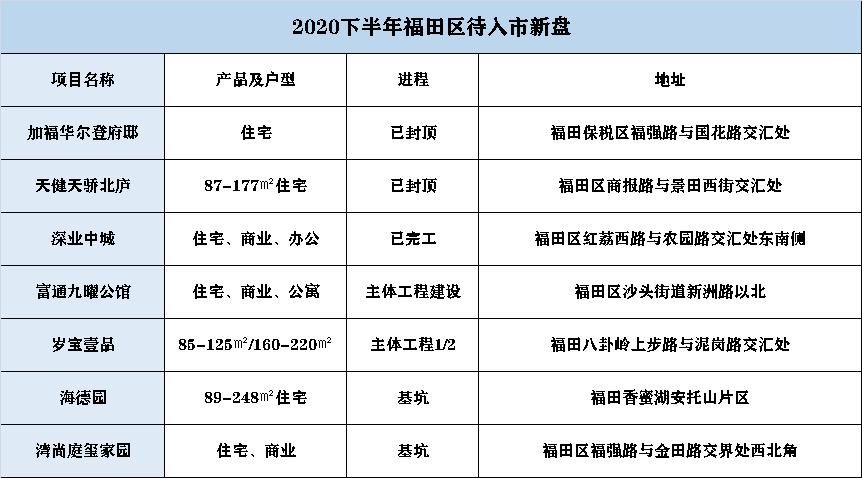 福田名校学区房最新价格一览,2023下半年福田新楼盘