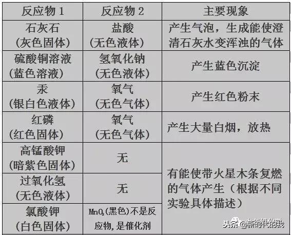 化学期中考知识点归纳,初三化学期中考试试卷