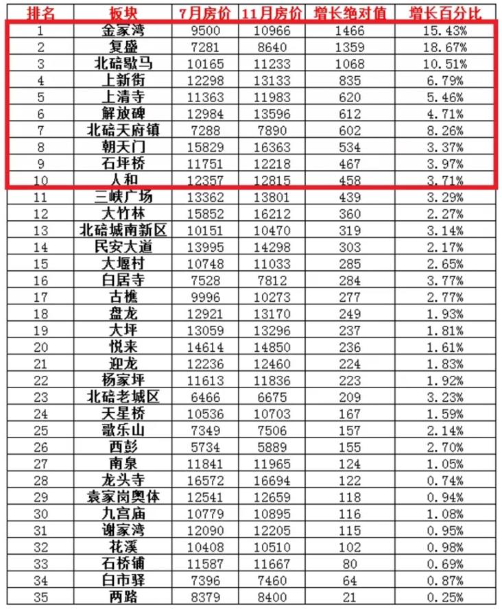 重庆最好卖的二手房小区,重庆二手房最坏的楼盘