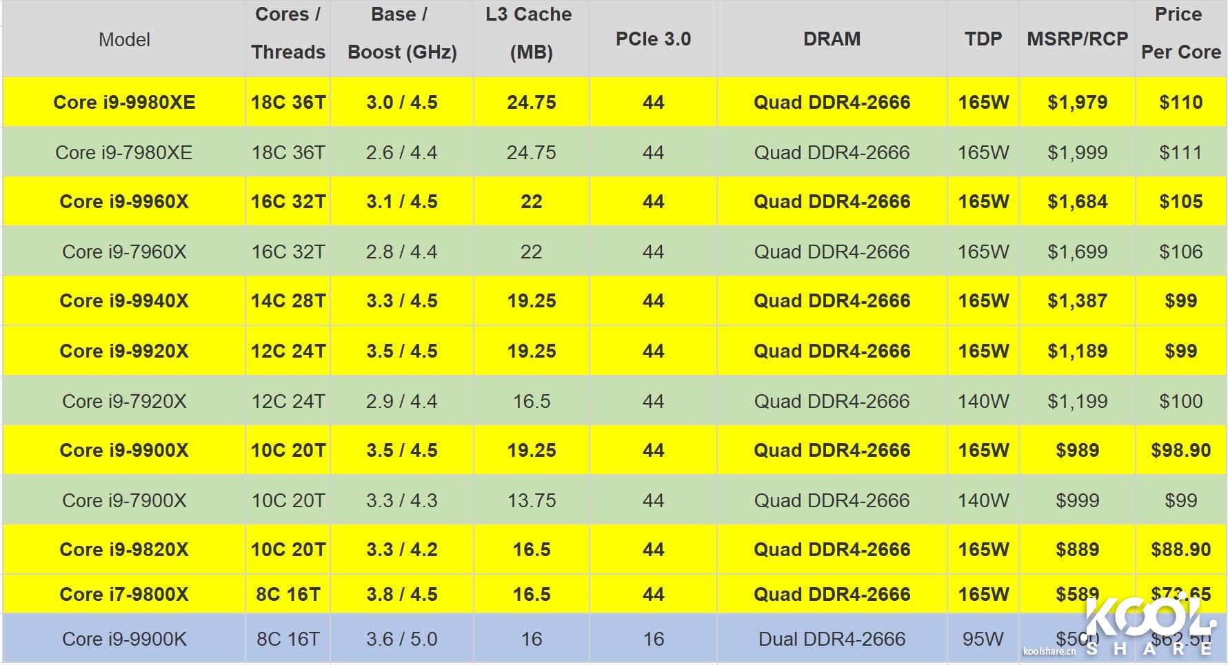 intel酷睿i9-9920x参数,八核intelcorei9怎么样