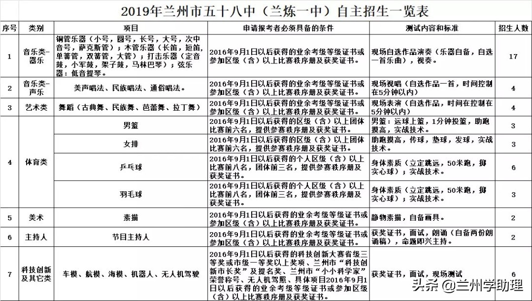 2023兰炼一中自主招生录取名单,2020年兰炼一中高考光荣榜