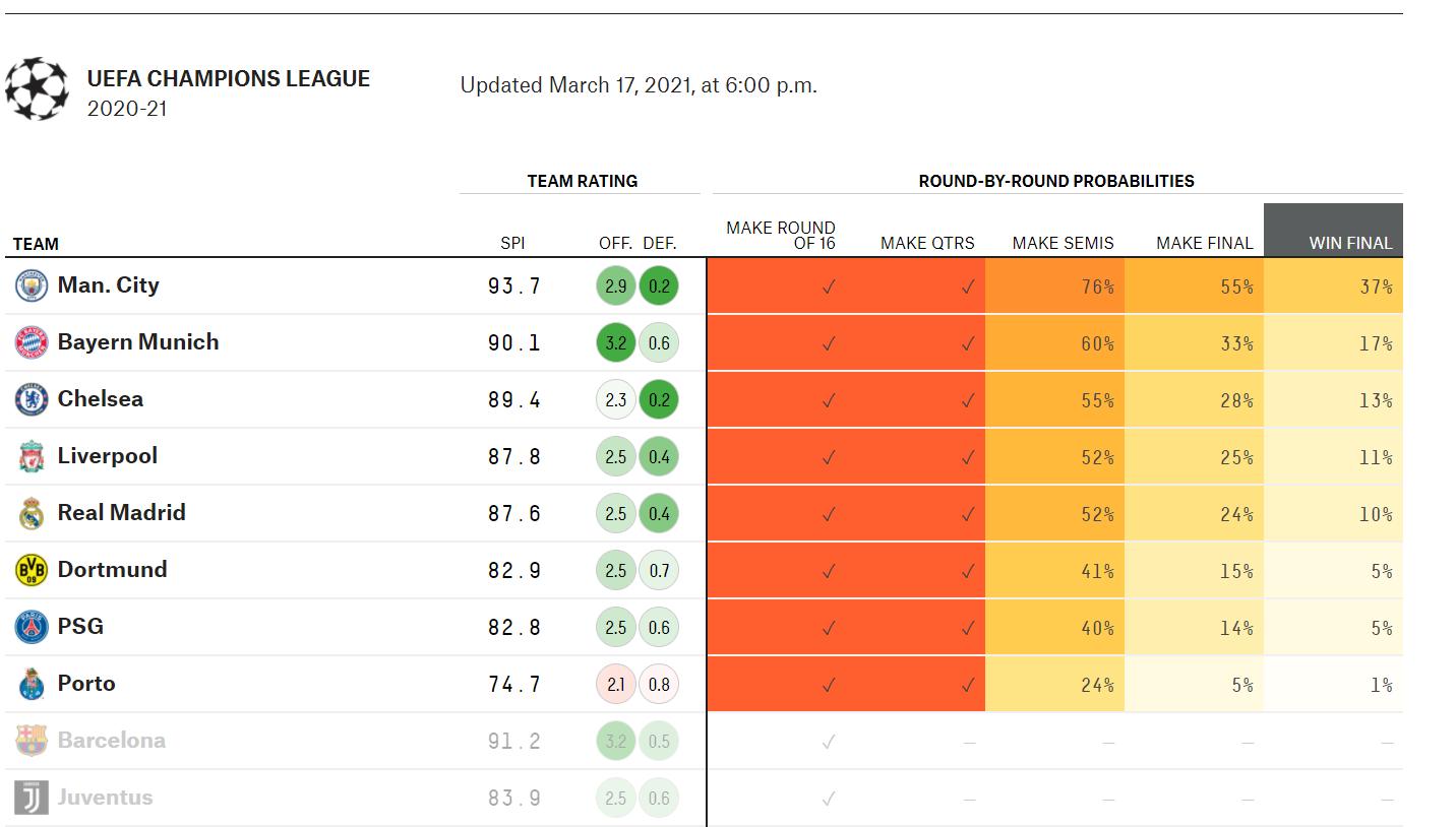 大数据网站预测欧冠夺冠概率,大数据预测欧冠4强