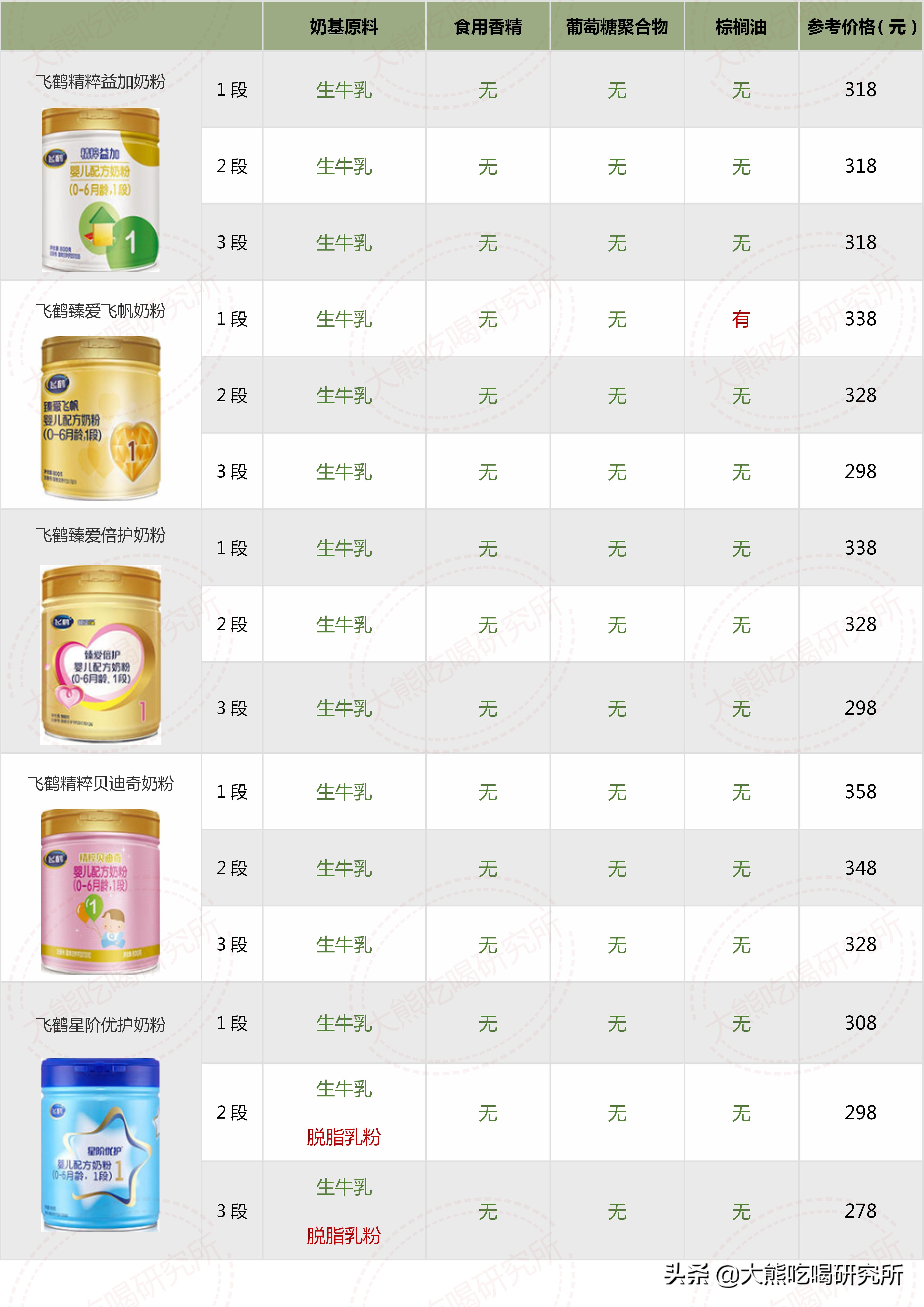 各种牌子奶粉配方表解析 (奶粉十四种可选择成分)