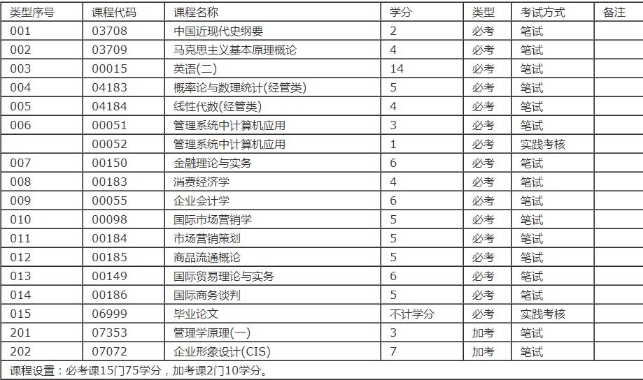 自考市场营销专业课程哪些必考,自考大专市场营销专业课程