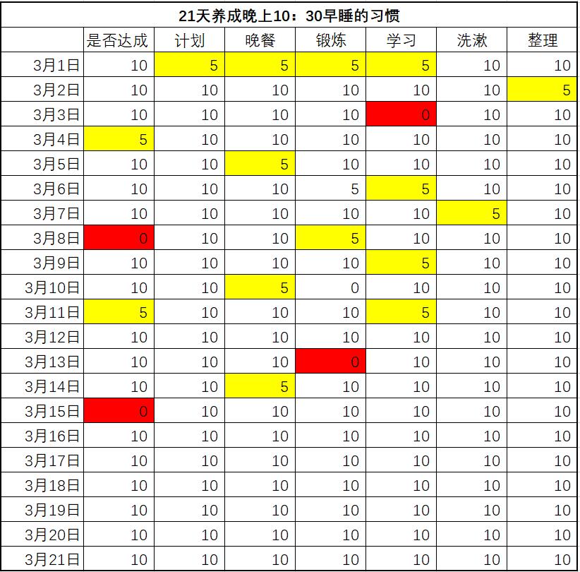 如何养成早睡的习惯,早睡的习惯需要多少天养成