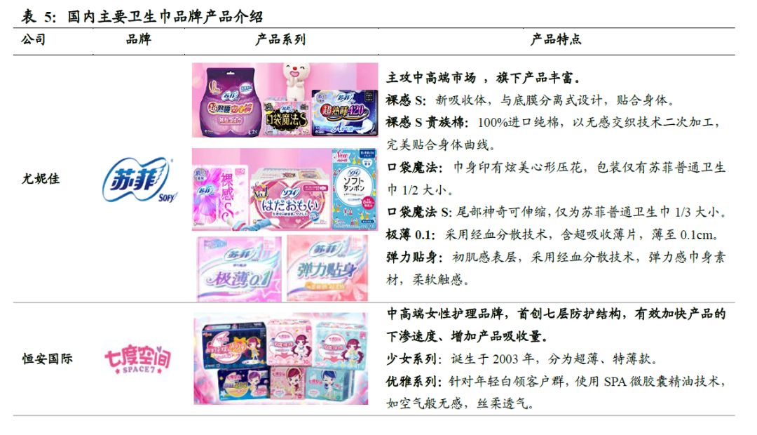 世界卫生巾市场规模,散装卫生巾和包装卫生巾