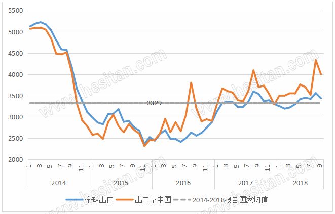 全球原料奶粉出口:1-9月继续增长脱脂粉增幅明显高于全脂粉