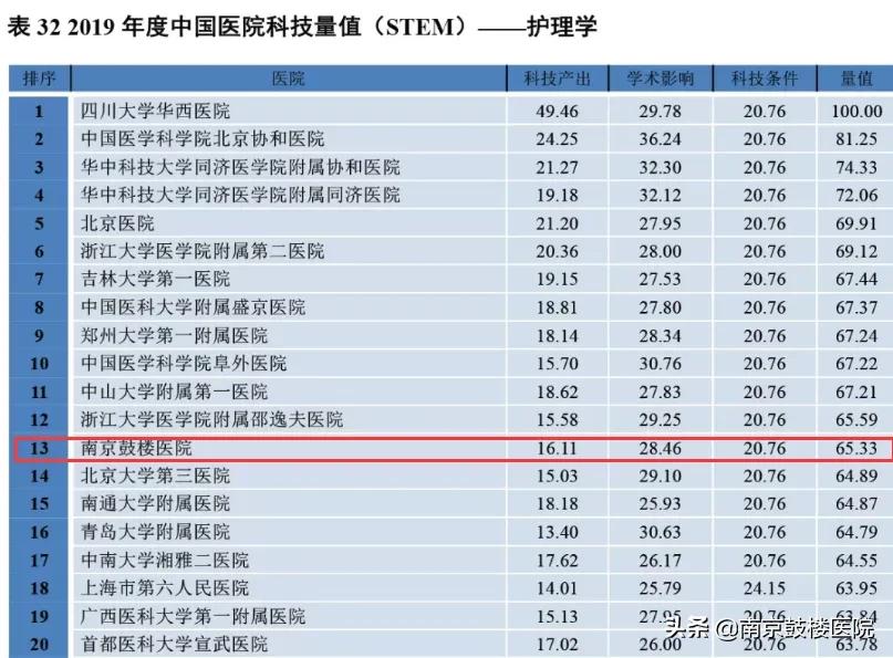 2019中国医院科技影响力排行榜,2022中国医院科技量值排名