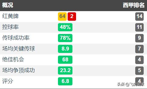 为什么说控球率是最无用的技术统计