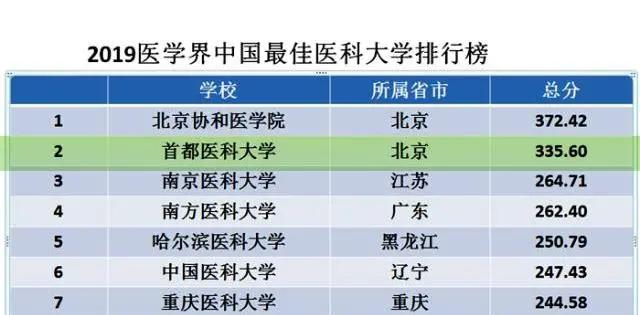 不是211也不是双一流，但这所医科大学是中国最好医科大学之一