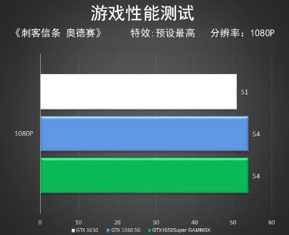 1650super评测能调144hz吗,1650super综合评测