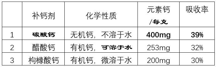 碳酸钙与醋酸钙哪个补钙效果好,枸橼酸钙与碳酸钙哪个补钙效果好