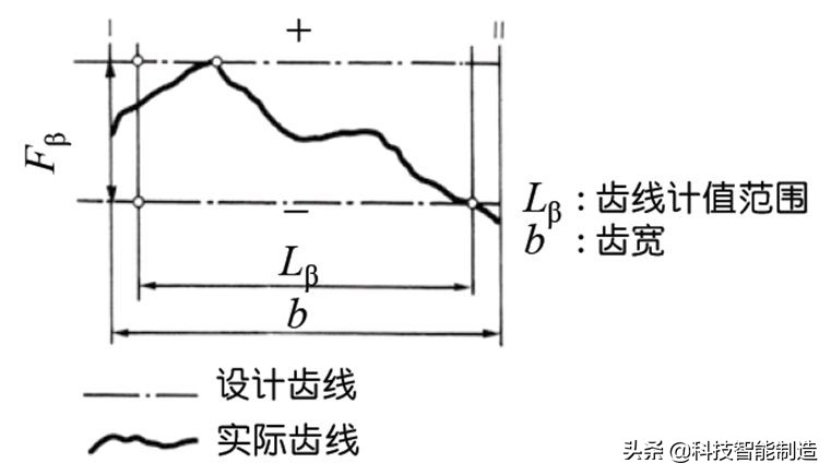 机械设计中的齿轮参数,机械设计基础齿轮的齿数怎么计算