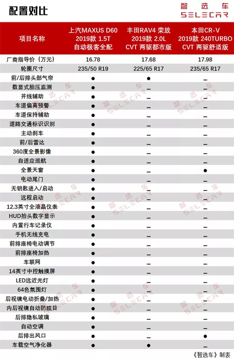 16万买丐版丰田RAV4还是本田CR-V？这款中型SUV没准更合适