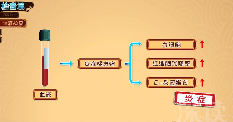 严重子宫内膜炎多久才能治好,子宫内膜炎一个月能治好么