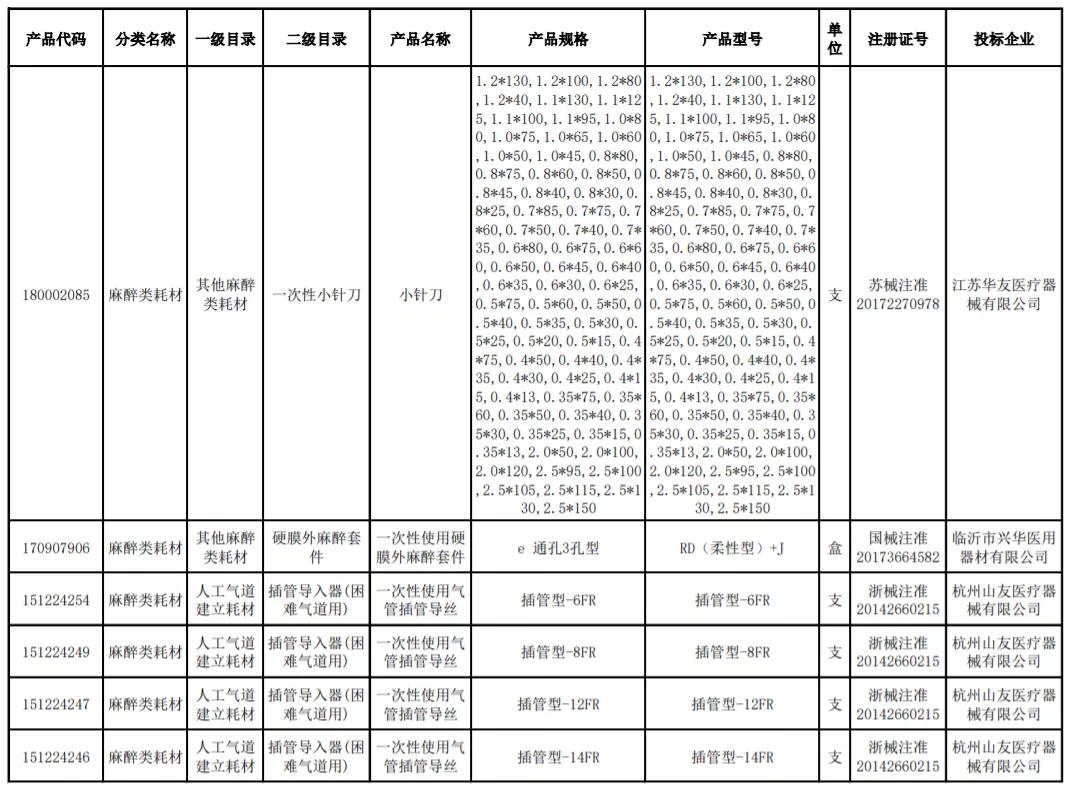 两类医用耗材集采结果,河北二批耗材集采挂网公示时间