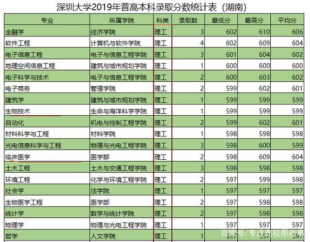 深圳大学王牌专业有哪些,深圳大学的王牌专业有哪些