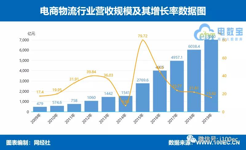 物流行业板块分析报告,物流科技趋势预测