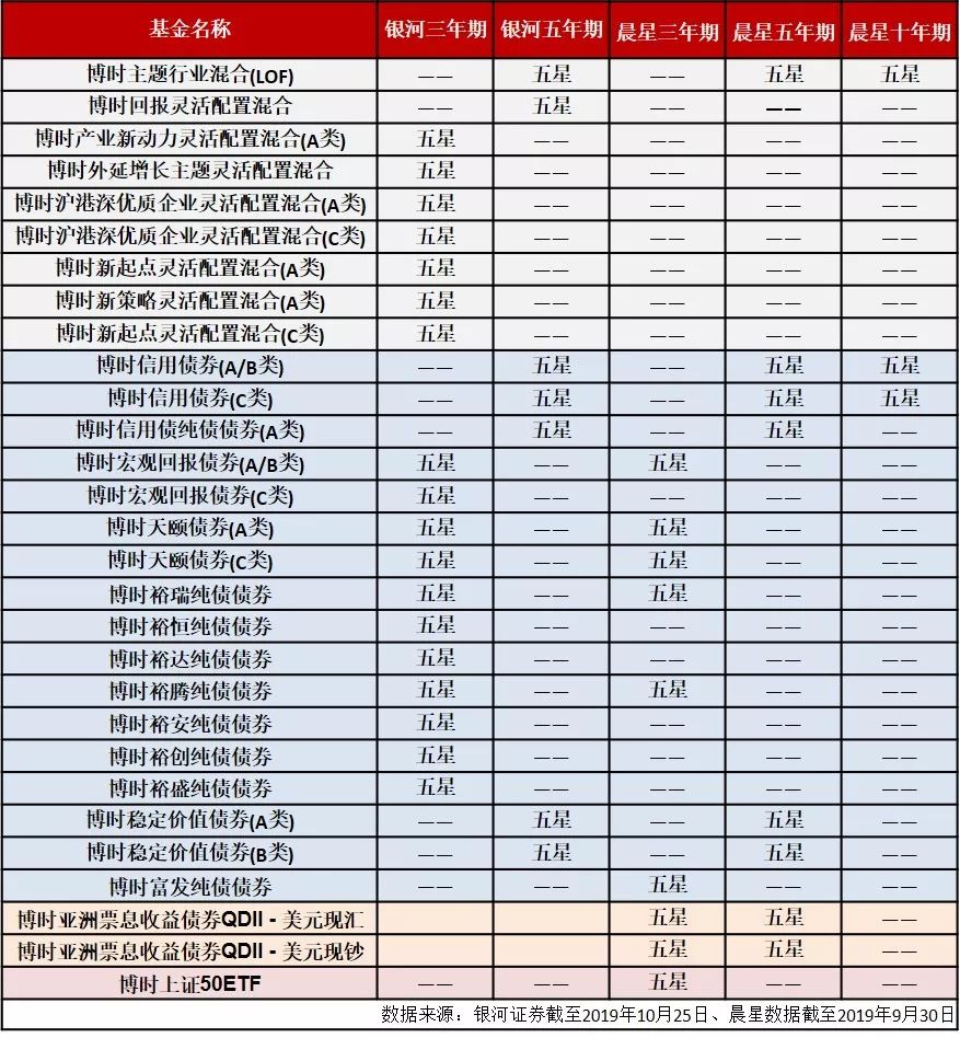 喜报丨两大权威机构最新评级结果揭晓博时基金29只基金荣膺5星