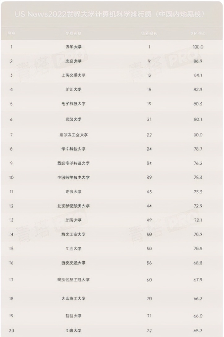 985大学计算机排名,985大学计算机专业全国排名