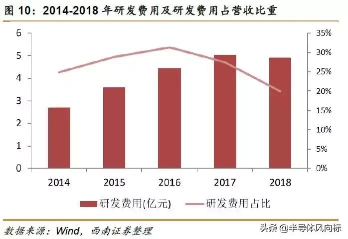 紫光国微目标价72.18元,紫光国微股价值多少钱
