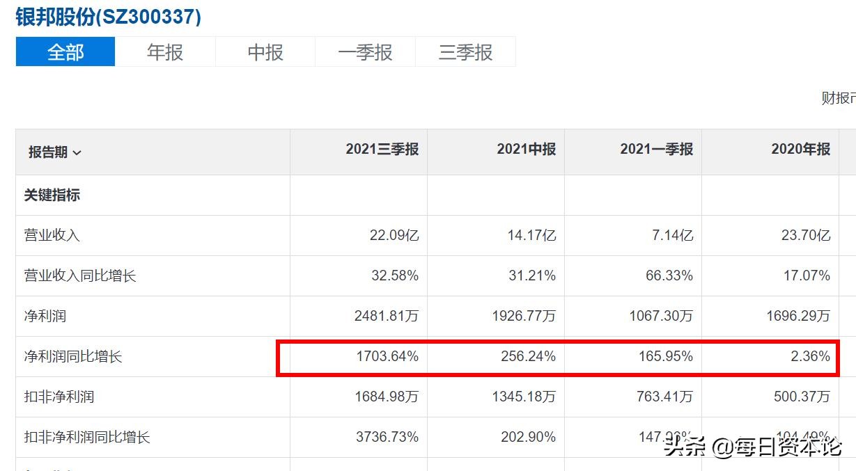 银邦股份2020年12月跌了多少,银邦股份2023年业绩