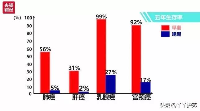 防癌体检该查什么、怎么查？快收藏八大癌症筛查方法......