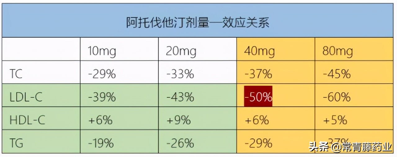 阿托伐他汀10毫克能降血脂多少,阿托伐他汀40毫克的降脂水平多少