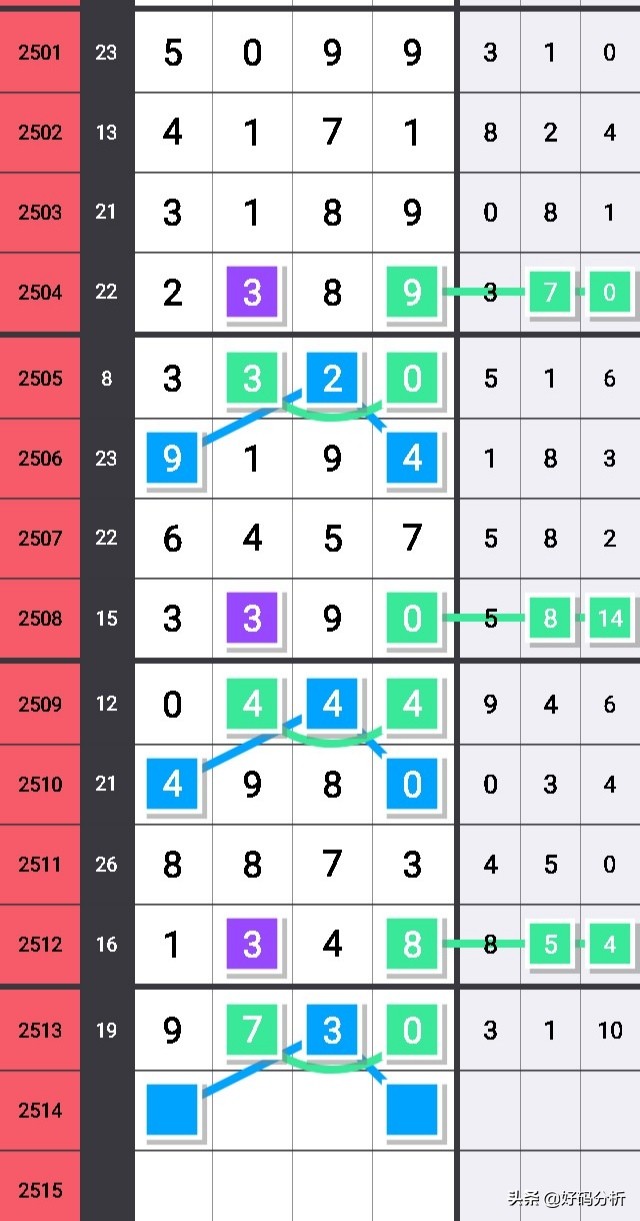 七星彩头尾规律2047期,七星彩36组头尾规律图解释