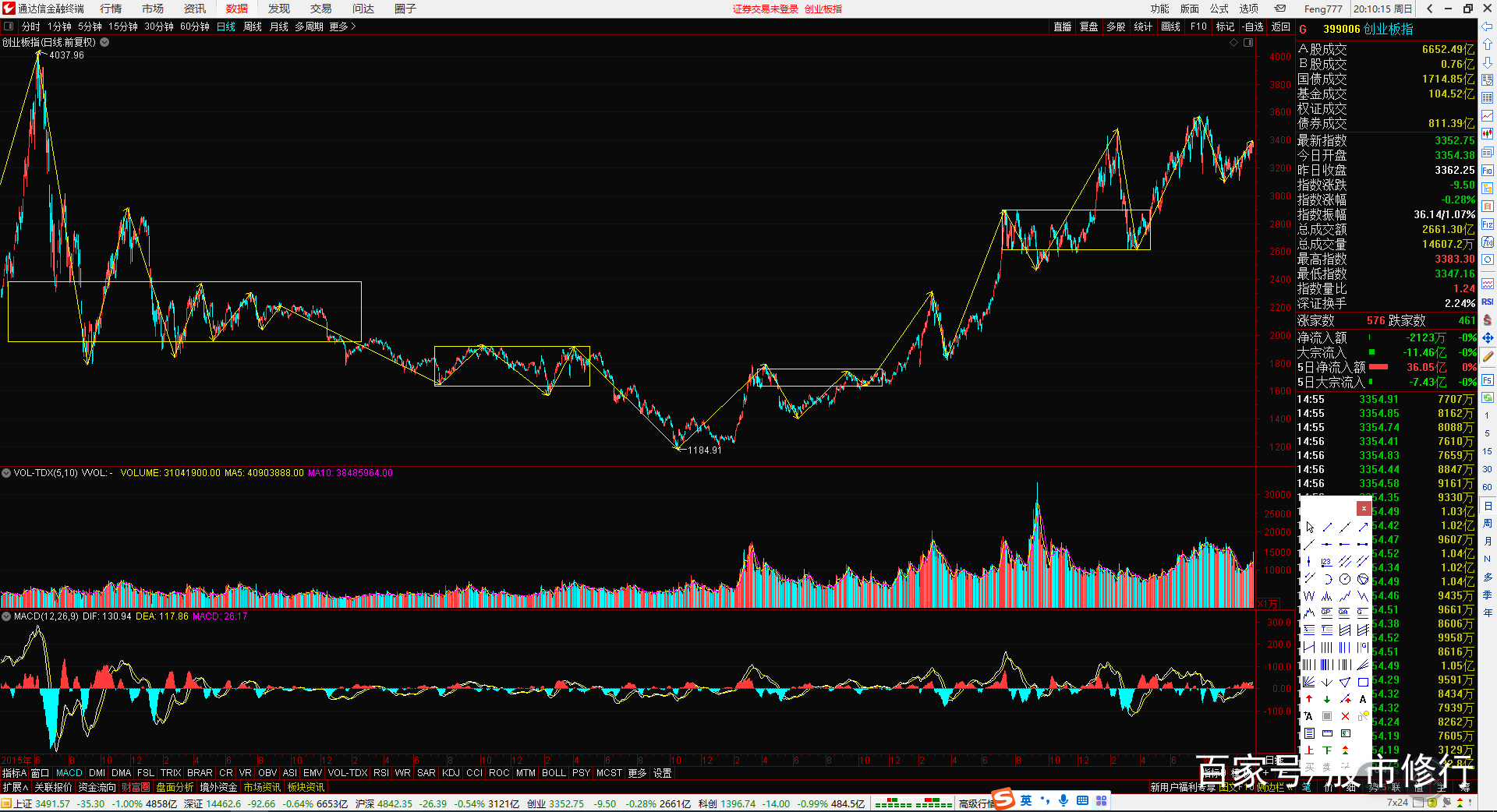 创业板整体走势技术分析及未来预测和应对策略