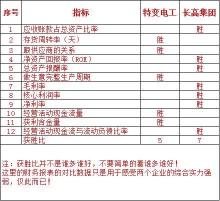 特变电工VS长高集团～长高集团的亮点的看出来了吗？