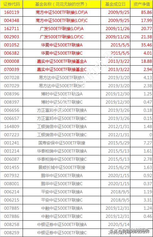 百里挑一期货,博时中证500指数基金008397