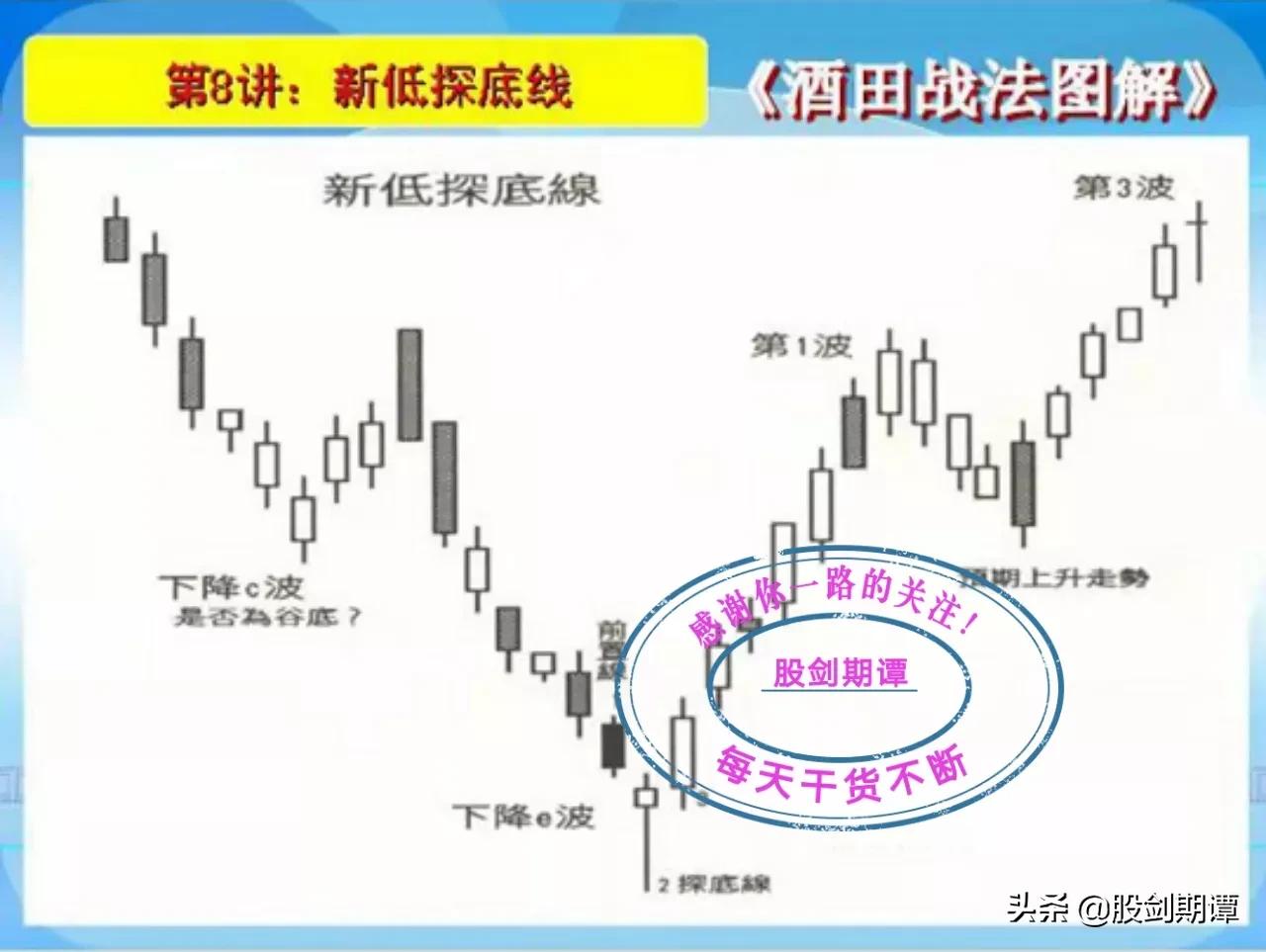 酒田战法图解78式完整版,k线酒田战法